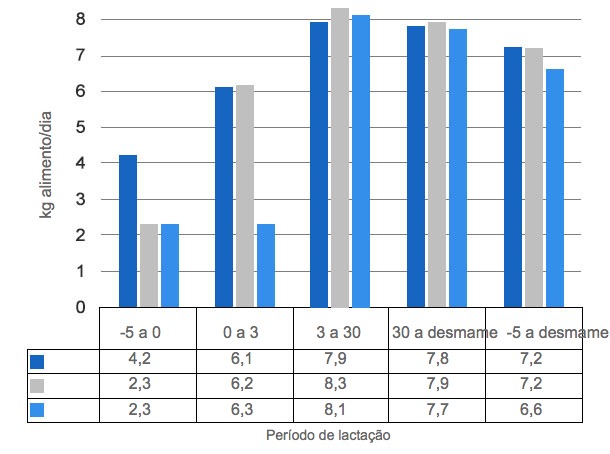 Gr&aacute;fico&nbsp;3. Consumo di&aacute;rio de alimento quando as porcas&nbsp;se alimentam &agrave; vontade a partir de 5 dias antes do parto (P -5d), do dia do parto (P) ou 3 dias depois (P + 3d).
