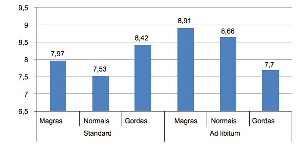 Gr&aacute;fico&nbsp;5. Peso m&eacute;dio dos leit&otilde;es ao desmame em fun&ccedil;&atilde;o da condi&ccedil;&atilde;o corporal da porca no dia 105 e do regime de alimenta&ccedil;&atilde;o periparto.
