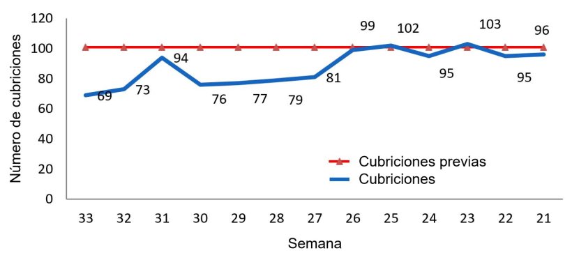 Gráfico 1: Evolução das cobrições na exploração