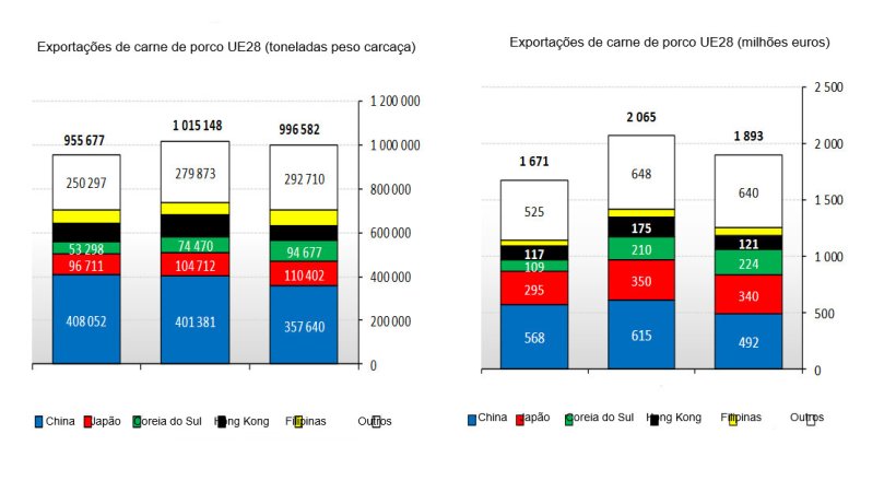 Exportações de carne de porco UE28 no primeiro trimestre de 2018.