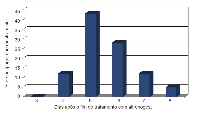 Percentagem de nul&iacute;paras que mostram cio ap&oacute;s o fim do tratamento de 18 dias com altrenogest