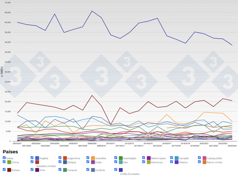 Evolu&ccedil;&atilde;o da produ&ccedil;&atilde;o mundial de cevada por campanhas. Fonte: 333, FAS-USDA.
