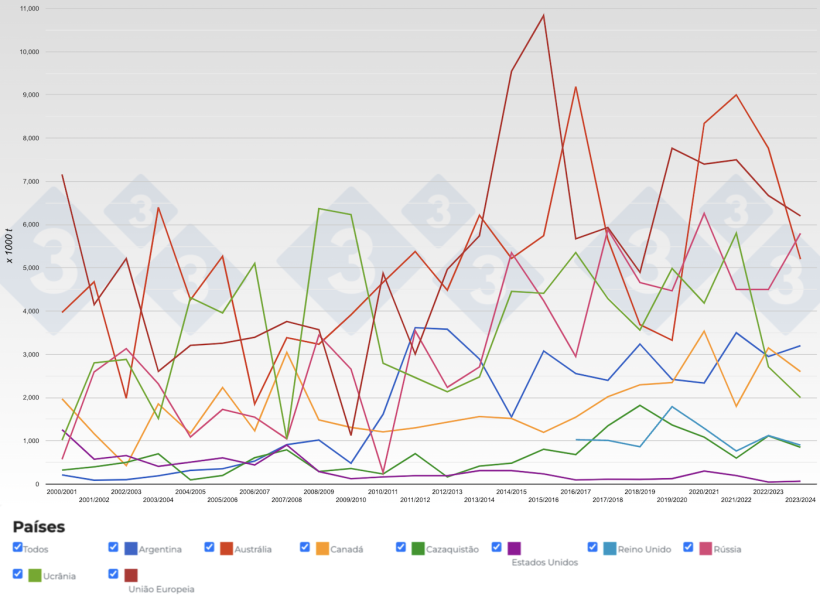 Evolu&ccedil;&atilde;o das exporta&ccedil;&otilde;es de cevada por capanha. Fonte: 333, FAS-USDA.
