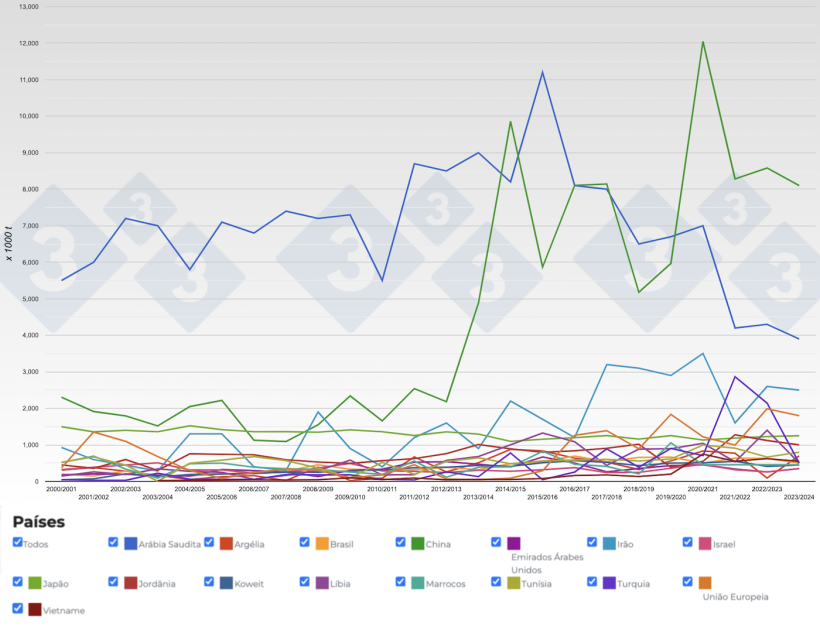 Evolu&ccedil;&atilde;o das importa&ccedil;&otilde;es de cevada por capanha. Fonte: 333, FAS-USDA.
