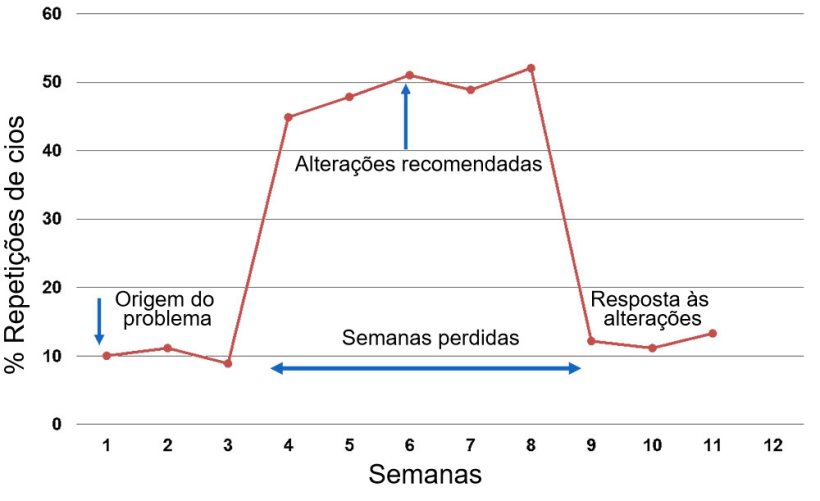 Gr&aacute;fico 1. Resposta reportada por semana de servi&ccedil;o ou monta.
