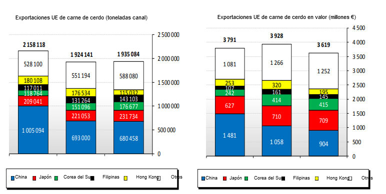 UE principais destinos de produtos suínos