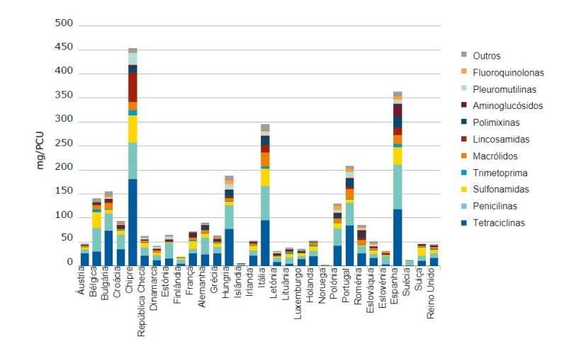 Vendas, destinadas a esp&eacute;cies produtoras de alimentos, das diversas classes de antimicrobianos veterin&aacute;rios, em 2016
