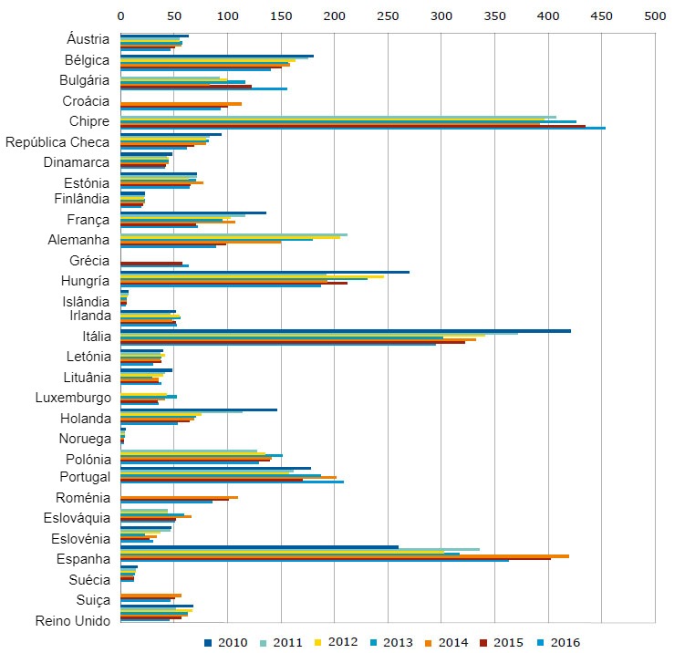 Vendas totais de agentes antimicrobianos veterin&aacute;rios para esp&eacute;cies produtoras de alimentos, de 2010 a 2016.
