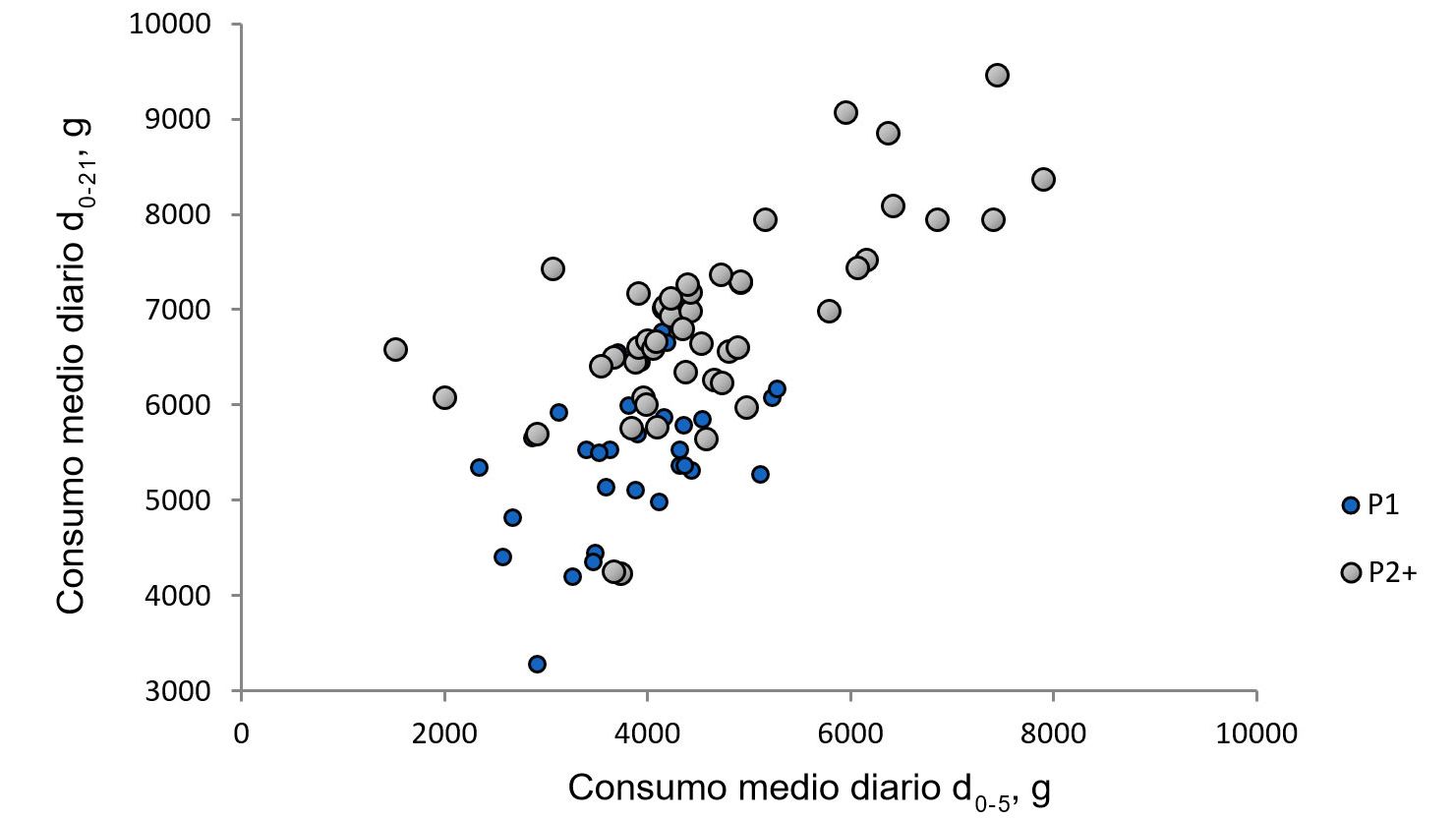 Ilustra&ccedil;&atilde;o 1.&nbsp;Rela&ccedil;&atilde;o entre o consumo m&eacute;dio di&aacute;rio da porca nos primeiros cinco dias de lacta&ccedil;&atilde;o e o consumo durante o resto da lacta&ccedil;&atilde;o.&nbsp;(Nutreco R &amp; D, 2015)
