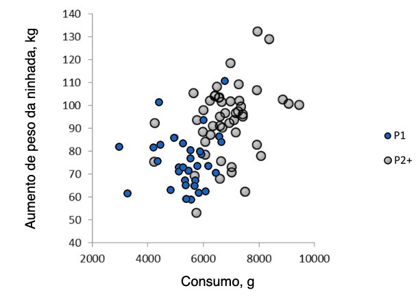 Ilustra&ccedil;&atilde;o&nbsp;2.&nbsp;Rela&ccedil;&atilde;o entre o consumo m&eacute;dio di&aacute;rio da porca durante a lacta&ccedil;&atilde;o e o ganho da ninhada em&nbsp;prim&iacute;paras e&nbsp;mult&iacute;paras.&nbsp;(Nutreco R &amp; D, 2015)
