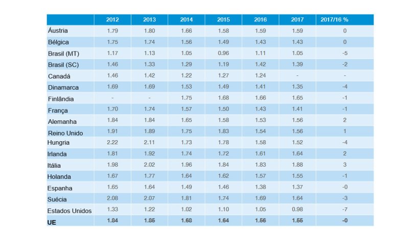 Custos de produção. Relatório InterPIG 2017.
