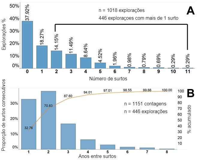 Figura 2. Frequ&ecirc;ncia dos surtos de PRRS reportadas com base em dados do Projecto de monitoriza&ccedil;&atilde;o da sa&uacute;de su&iacute;na de Morrison (MSHMP). A. Percentagem/propor&ccedil;&atilde;o de explora&ccedil;&otilde;es pelo n&uacute;mero de surtos reportados desde 2009. B. Eixo esquerdo:  Percentagem/propor&ccedil;&atilde;o  de surtos consecutivos categorizados pelos anos entre estes surtos na subpopula&ccedil;&atilde;o de explora&ccedil;&otilde;es que que reportaron mais de um surto. Eixo direito: Percentagem acumulada dos pares de surtos.