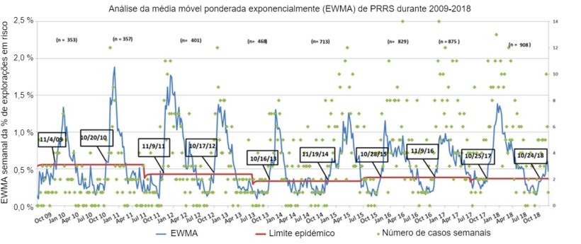 Figura 1. N&uacute;mero de casos semanais (pontos verdes) e m&eacute;dia m&oacute;vel ponderada exponencialmente (EWMA) (linha azul) da propor&ccedil;&atilde;o de explora&ccedil;&otilde;es em risco que participam no MSHMP desde 2009 at&eacute; 2018. O limite da epidemia (linha vermelha) &eacute; calculado de 2 em 2 anos e corresponde ao intervalo de confian&ccedil;a superior de percentagem de surtos que ocorrem na temporada de baixo risco (Ver&atilde;o). As datas nas caixas negras indicam o momento no qual a curva EWMA cruza o limite epid&eacute;mico.
