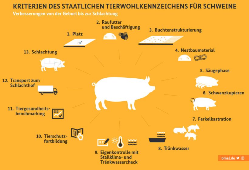 KRITERIEN DES STAATLICHEN TIERWOHLKENNZEICHENS F&Uuml;R SCHWEINE
