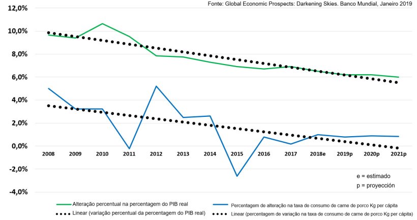 Variação percentual do PIB real e taxa de consumo de carne de porco relativamente ao ano anterior na China: variação Kg/cápita. Com linhas de tendência linear ajustadas.
