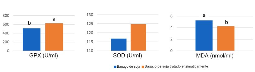 Gr&aacute;fico 1: A alimenta&ccedil;&atilde;o com soja tratada enzimaticamente com um conte&uacute;do baixo em antig&eacute;nio de soja originou maiores concentra&ccedil;&otilde;es plasm&aacute;ticas de enzimas antioxidantes e uma redu&ccedil;&atilde;o do malonil dialde&iacute;do (MDA), um marcador do dano oxidativo, no dia 14 ap&oacute;s o desmame em compara&ccedil;&atilde;o com um baga&ccedil;o de soja com um elevado n&iacute;vel de antig&eacute;nio (Ma et al., 2018)
