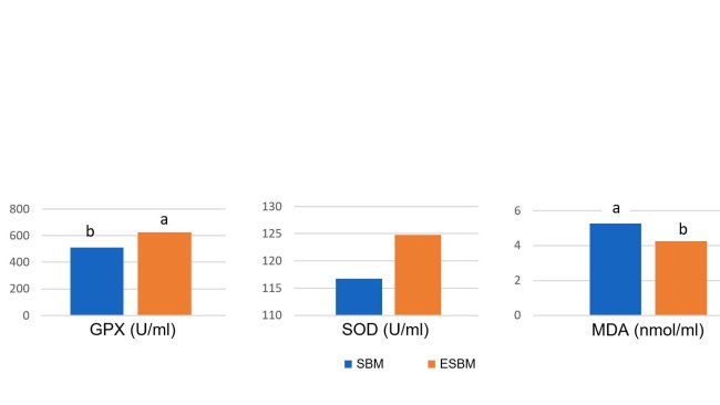 Gráfico 1: A alimentação com soja tratada enzimaticamente com um conteúdo baixo em antigénio de soja originou maiores concentrações plasmáticas de enzimas antioxidantes e uma redução do malonil dialdeído (MDA), um marcador do dano oxidativo, no dia 14 após o desmame em comparação com um bagaço de soja com um elevado nível de antigénio (Ma et al., 2018)