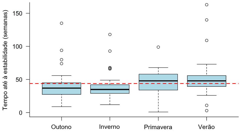 Figura 1: Tempo at&eacute; &agrave; estabilidade contra o PRRS observado segundo a temporada em que aconteceu o surto. A linha descont&iacute;nua representa o valor m&eacute;dio geral (43,9 semanas). Cada quadrado representa 50% dos dados (percentis 25-75) e a linha negra dentro do quadrado representa a mediana (percentil 50), pelo que metade dos surtos teve um TTS acima desta linha e a outra metade abaixo desta linha para cada temporada.
