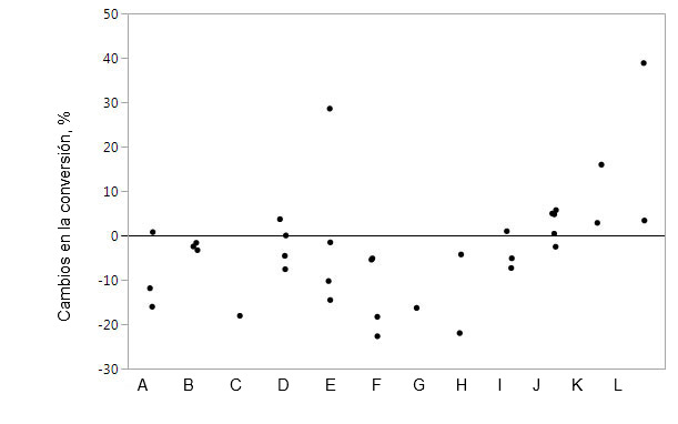 Figura 2. Altera&ccedil;&otilde;es na convers&atilde;o ao suplementar a ra&ccedil;&atilde;o com proteases concretas em compara&ccedil;&atilde;o com animais controlo. As marcas representam dados individuais para as m&eacute;dias por tratamento.
