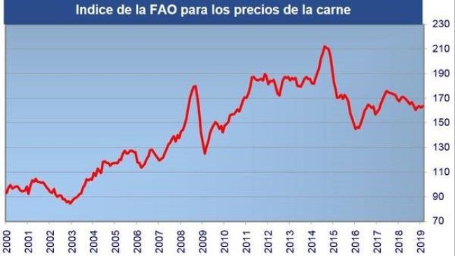 precios carne fao