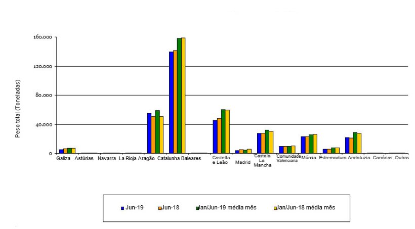 Evolu&ccedil;&atilde;o do peso total de su&iacute;nos abatidos no matadouro
