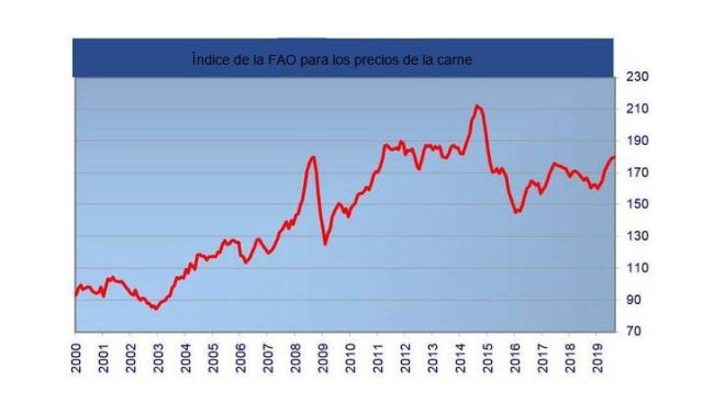Índice da FAO para os preços da carne