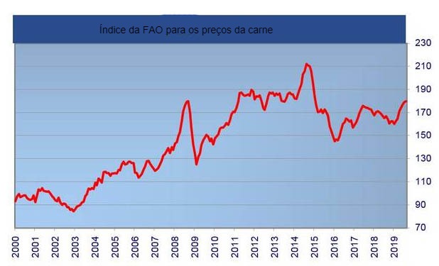&Iacute;ndice da FAO para os pre&ccedil;os da carne