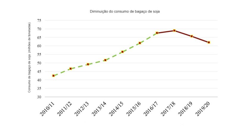 Nota: A linha tracejada (verde) representa as estat&iacute;sticas oficiais do USDA (201-2016). A linha suave (vermelha) representa as estimativas e previs&otilde;es do Post (FAS-Pequim) (2017-2019).
