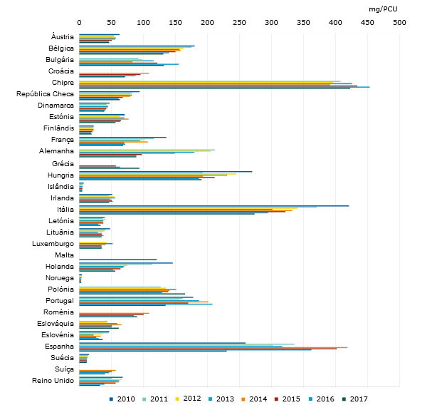 Vendas totais de antimicrobianos veterin&aacute;rios para esp&eacute;cies produtoras de alimentos, em mg/PCU, por pa&iacute;s, de 2010 a 2017.
