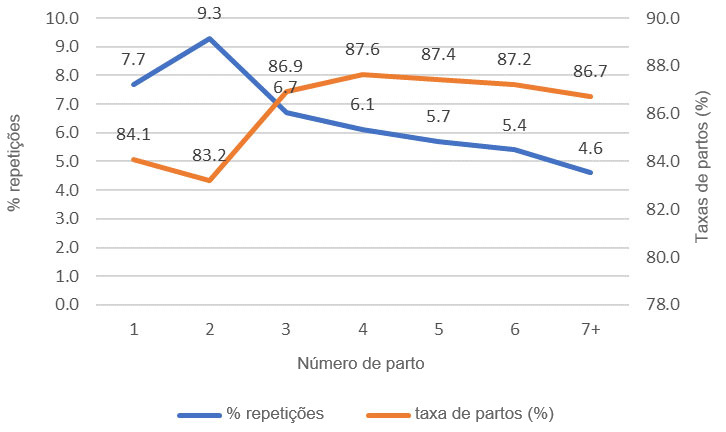 Gr&aacute;fico 1: Taxa de partos e % de repeti&ccedil;&otilde;es, 1&ordf; cobri&ccedil;&otilde;es ano 2018 (689024 cobri&ccedil;&otilde;es), base de dados PigCHAMP Pro Europa (301250 porcas).
