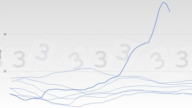Evolução do preço do porco na China (vivo).