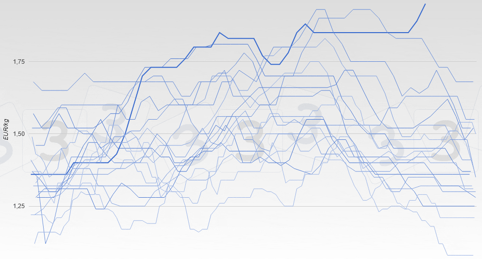 Evolu&ccedil;&atilde;o do pre&ccedil;o do porco na Alemanha (Carca&ccedil;a 57%).
