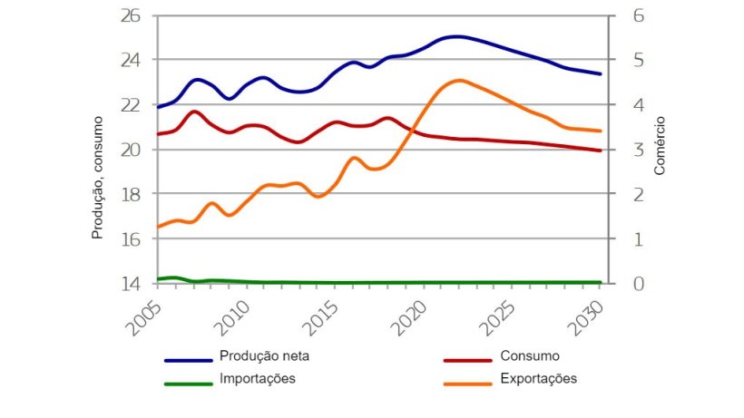 Evolu&ccedil;&atilde;o do mercado da carne de porco na UE (milh&otilde;es de toneladas)