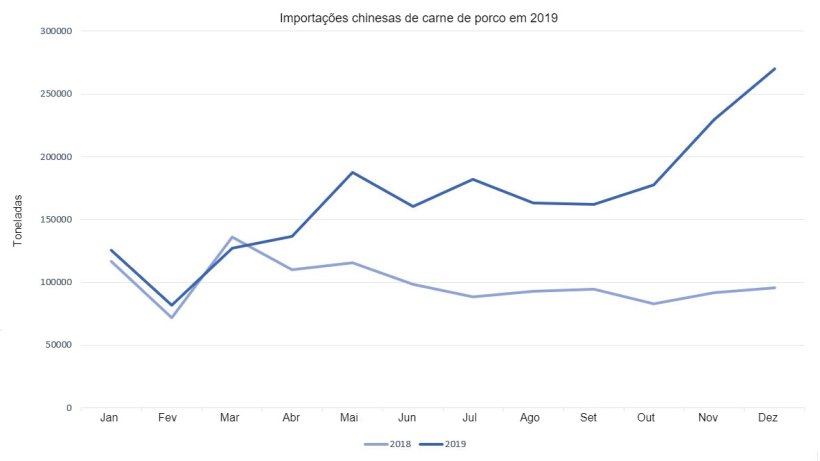 Importa&ccedil;&otilde;es chinesas de carne de porco em 2019