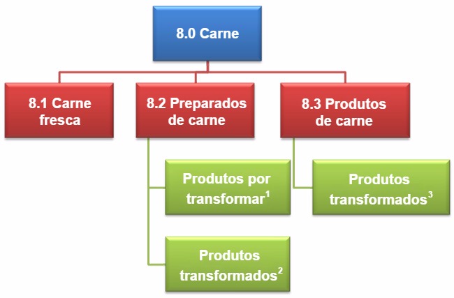 Nova classificação de derivados de carne de acordo com o Regulamento 1333/2008