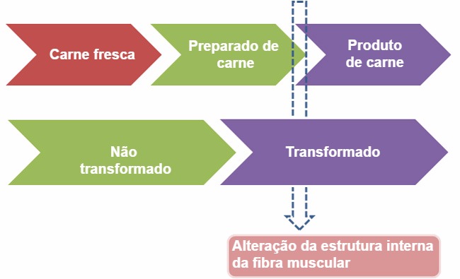 Preparado de carne e produto de carne: a avaliação do grau de transformação da fibra muscular na superfície de corte estabelece a sua classificação