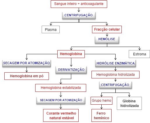 Principales productos derivados de la fracci&oacute;n celular de la sangre de matadero

