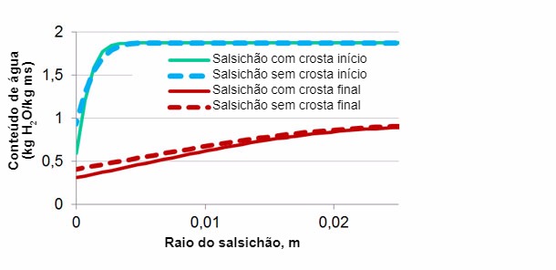 Figura 2. Simula&ccedil;&atilde;o da distribui&ccedil;&atilde;o de humidade&nbsp;num salsich&atilde;o no in&iacute;cio e&nbsp;final de processo com e sem problemas de encrostar.
