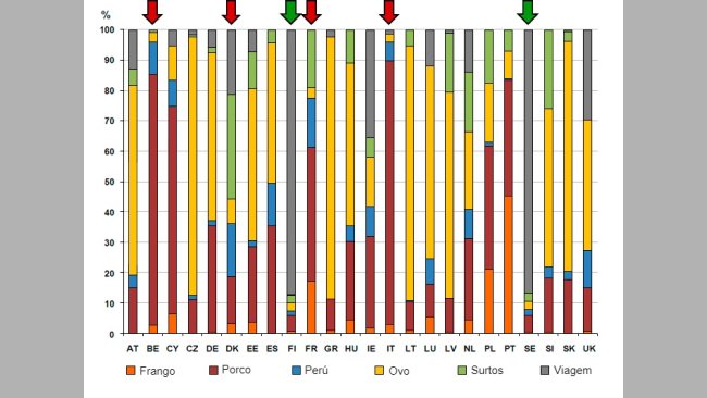 Figura 3. Estimtivas da origem de salmoneloses em pessoas (EFSA,2011). As flechas vermelhas indicam que aqueles países (Bélgica, Dinamarca, França e Itália) onde a carne de porco é a principal origem de toxi-infecções por Salmonella consequência do êxito dos programas de controlo em frangos.