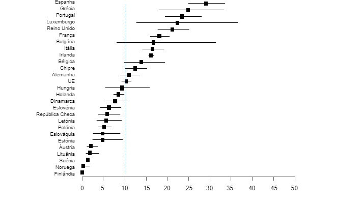 Figura 1. Preval&ecirc;ncia de Salmonella em porcos de engorda nos pa&iacute;ses da UE (EFSA, 2008)
