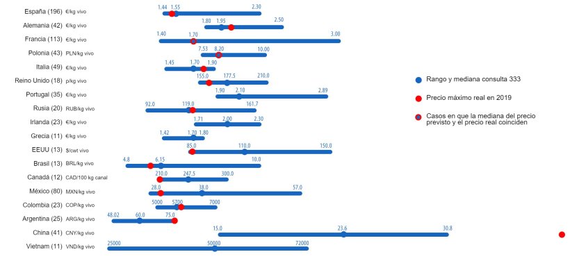 Gr&aacute;fico 1. Pre&ccedil;o m&aacute;ximo do porco em 2019: compara&ccedil;&atilde;o entre as previs&otilde;es dos users da 333 (Maio 2019) e o pre&ccedil;o m&aacute;ximo real atingido durante todo o exerc&iacute;cio. Para cada pa&iacute;s apresenta-se o intervalo de respostas atrav&eacute;s da barra azul, onde est&atilde;o representados os valores m&aacute;ximo, m&iacute;nimo e a mediana. O pre&ccedil;o m&aacute;ximo real em 2019 &eacute; indicado por um ponto encarnado. Entre par&ecirc;ntesis o n&uacute;mero de dados analisados.
