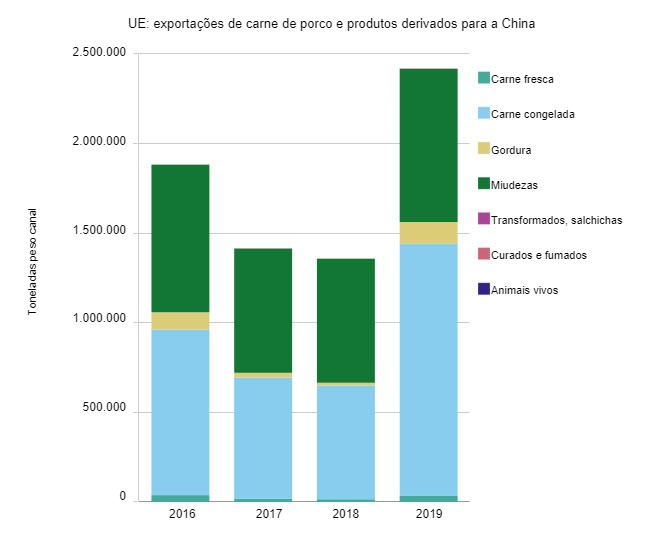 UE: exportaciones de carne de cerdo y productos derivados hacia China