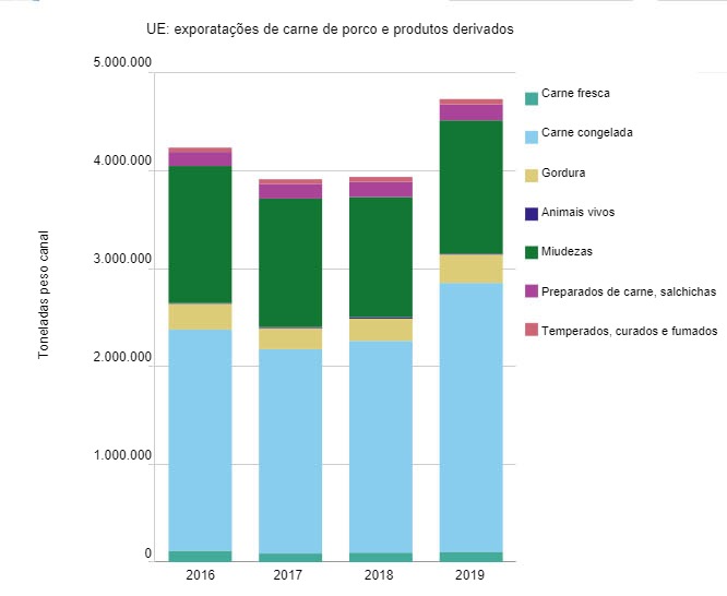 UE: exportaciones de carne de cerdo y productos derivados
