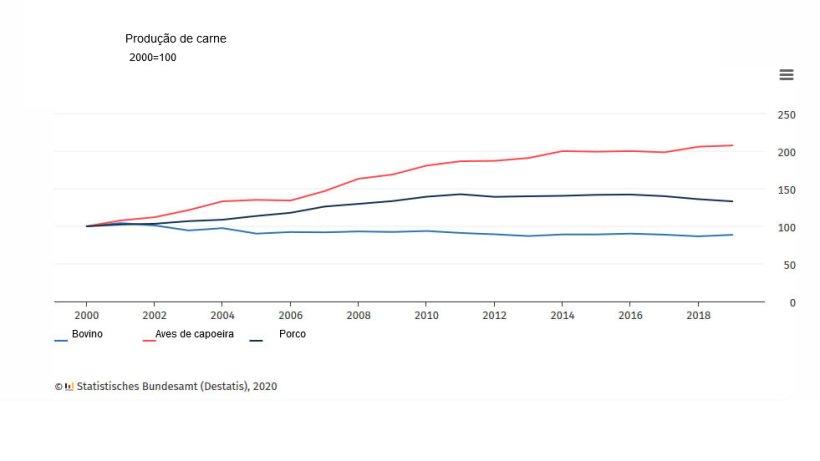 Produ&ccedil;&atilde;o de carne
