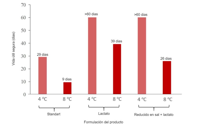 Figura 1. Efeito da temperatura de conserva&ccedil;&atilde;o e a reformula&ccedil;&atilde;o (adi&ccedil;&atilde;o de 0,65% de lactato e redu&ccedil;&atilde;o de NaCl a 1,3%) na vida &uacute;til segura com base no crescimento de L. monocytogenes fiambre em fatias embalado a v&aacute;cuo nas previs&otilde;es proporcionadas pelo modelo predictivo dispon&iacute;vel na aplica&ccedil;&atilde;o FSSP*. *Trata-se de um exemplo fict&iacute;cio, baseado em valores dos factores &ldquo;input&rdquo; do modelo predictivo considerados em Jofr&eacute; et al. 2019. A aplica&ccedil;&atilde;o desta ferramenta requer especificidade para cada tipo de produto e empresa. Formula&ccedil;&atilde;o standart: pH=6.0, aw=0,974, humidade=73,63%, 2,9% sal, 0,75% lactato end&oacute;geno; Formula&ccedil;&atilde;o Lactato: 1,4 % lactato (end&oacute;geno + adicionado); Formula&ccedil;&atilde;o reduzido em sal + lactato: 1,3% sal, 1,4% lactato (end&oacute;geno + adicionado). [CO2]=0%, N&iacute;veis iniciais de L. monocytogenes: 1 ufc/g. Modelo considerando que n&atilde;o h&aacute; fase de lat&ecirc;ncia.
