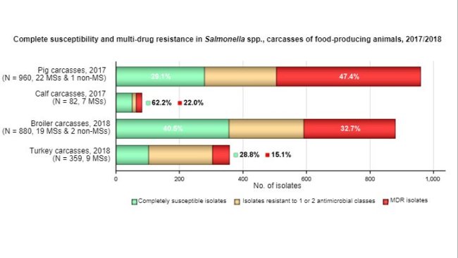 Susceptibilidad completa y resistencia a múltiples medicamentos en Salmonella spp. recuperada de canales porcinas (engorde), terneros (menores de 1 año), pollos y pavos, de todos los países informantes (incluidos 1 no Estado miembro en canales porcinas y 2 no Estados miembros en canales de pollos) en 2017/2018
Los niveles de susceptibilidad completa y resistencia a múltiples medicamentos se expresan también como porcentaje; N: número total de Salmonella spp. reportado por EM y no EM.