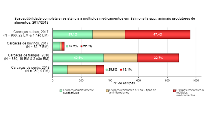 Susceptibilidad completa y resistencia a m&uacute;ltiples medicamentos en&nbsp;Salmonella spp. recuperada de canales porcinas&nbsp;(engorde), terneros (menores de 1 a&ntilde;o), pollos y pavos, de todos los pa&iacute;ses informantes&nbsp;(incluidos 1 no Estado miembro en canales porcinas y&nbsp;2 no Estados miembros en canales de pollos) en 2017/2018

Los niveles de susceptibilidad completa y resistencia a m&uacute;ltiples medicamentos se expresan tambi&eacute;n como porcentaje; N: n&uacute;mero total de Salmonella spp. reportado por EM y no EM.
