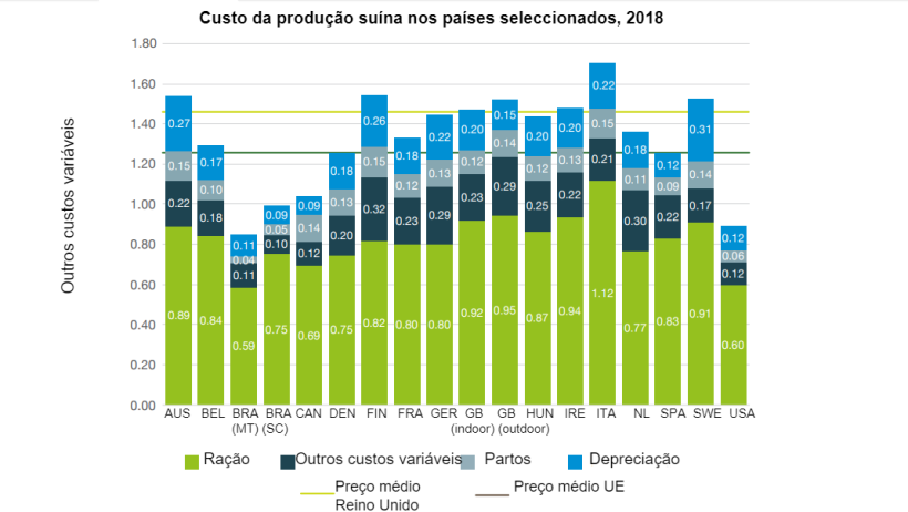 Coste de la producci&oacute;n porcina en pa&iacute;ses seleccionados, 2018
