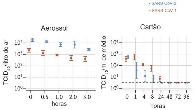 O t&iacute;tulo de v&iacute;rus vi&aacute;vel no aerossol &eacute; expresso em TCID50&nbsp;por litro de ar. Os v&iacute;rus foram aplicados em cobre, cart&atilde;o, a&ccedil;o inoxid&aacute;vel e pl&aacute;stico, mantidos a uma temperatura de 21 - 23&ordm; C e 40% de humidade relativa durante 7 dias. O t&iacute;tulo de v&iacute;rus vi&aacute;vel &eacute; expresso como TCID50 por mililitro de meio colheita. Todas as amostras foram quantificadas por avalia&ccedil;&atilde;o do ponto final nas c&eacute;lulas Vero E6. Os gr&aacute;ficos mostram as m&eacute;dias e os erros standart (barras) em tr&ecirc;s r&eacute;plicas.&nbsp;

