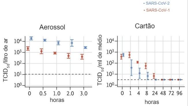 O título de vírus viável no aerossol é expresso em TCID50 por litro de ar. Os vírus foram aplicados em cobre, cartão, aço inoxidável e plástico, mantidos a uma temperatura de 21 - 23º C e 40% de humidade relativa durante 7 dias. O título de vírus viável é expresso como TCID50 por mililitro de meio colheita. Todas as amostras foram quantificadas por avaliação do ponto final nas células Vero E6. Os gráficos mostram as médias e os erros standart (barras) em três réplicas. 